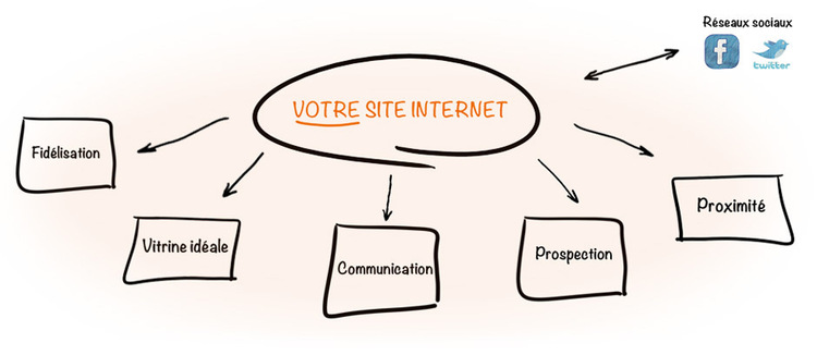 Projet de site Internet : quel est votre objectif ?