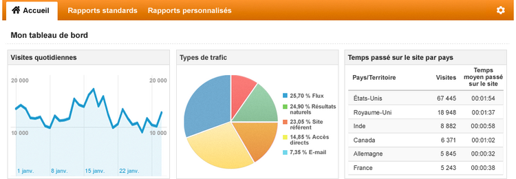 Google Analytics : quels chiffres regarder ?