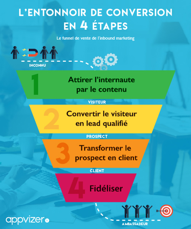 Comment convertir vos visiteurs sur smartphones en clients 